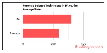 Forensic Science Technicians in Pennsylvania vs. the average state