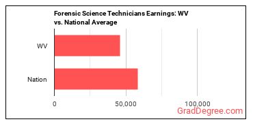 Forensic Science Technicians earnings in West Virginia vs. the national average