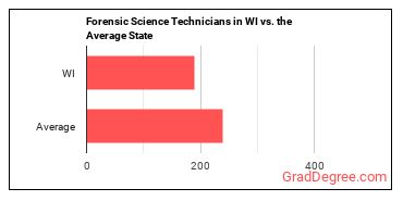 Forensic Science Technicians in Wisconsin vs. the average state