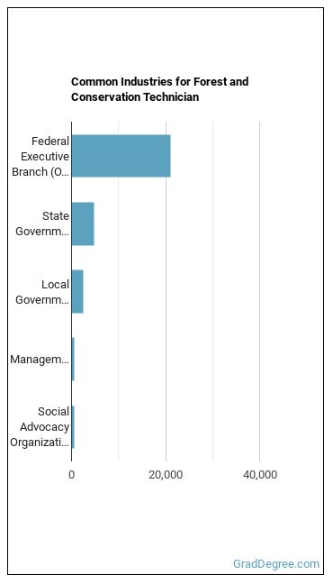 Forest and Conservation Technicians industries