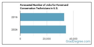 Forecasted number of jobs for Forest and Conservation Technicians