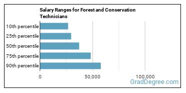 Salary ranges for Forest and Conservation Technicians