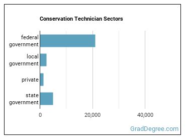 Forest and Conservation Technicians sectors