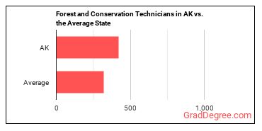 Forest and Conservation Technicians in Alaska vs. the average state