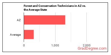 Forest and Conservation Technicians in Arizona vs. the average state