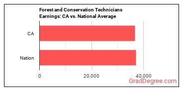 Forest and Conservation Technicians earnings in California vs. the national average