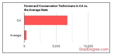 Forest and Conservation Technicians in California vs. the average state