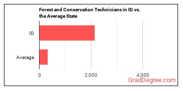 Forest and Conservation Technicians in Idaho vs. the average state