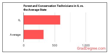 Forest and Conservation Technicians in Illinois vs. the average state