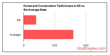 Forest and Conservation Technicians in Kansas vs. the average state