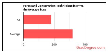 Forest and Conservation Technicians in Kentucky vs. the average state