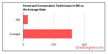 Forest and Conservation Technicians in Maine vs. the average state