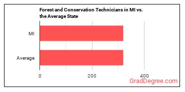 Forest and Conservation Technicians in Michigan vs. the average state