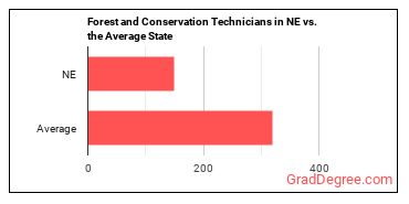Forest and Conservation Technicians in Nebraska vs. the average state