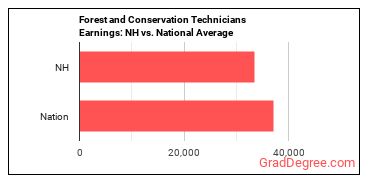Forest and Conservation Technicians earnings in New Hampshire vs. the national average
