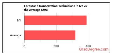 Forest and Conservation Technicians in New York vs. the average state