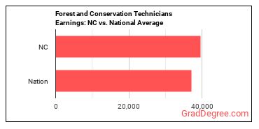 Forest and Conservation Technicians earnings in North Carolina vs. the national average