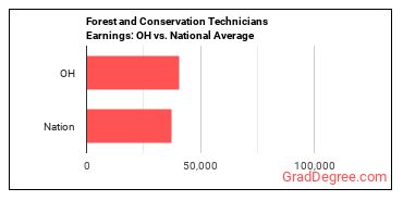 Forest and Conservation Technicians earnings in Ohio vs. the national average