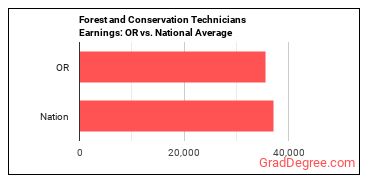 Forest and Conservation Technicians earnings in Oregon vs. the national average