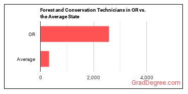 Forest and Conservation Technicians in Oregon vs. the average state
