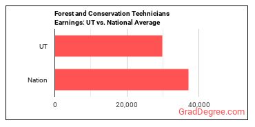 Forest and Conservation Technicians earnings in Utah vs. the national average