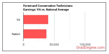 Forest and Conservation Technicians earnings in Virginia vs. the national average