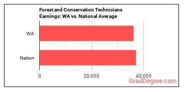 Forest and Conservation Technicians earnings in Washington vs. the national average