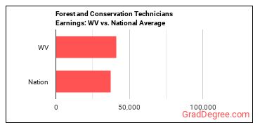 Forest and Conservation Technicians earnings in West Virginia vs. the national average