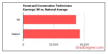 Forest and Conservation Technicians earnings in Wisconsin vs. the national average