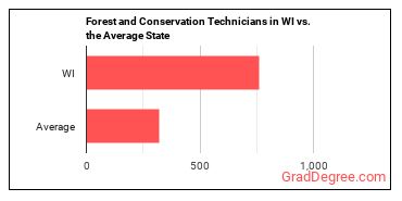 Forest and Conservation Technicians in Wisconsin vs. the average state