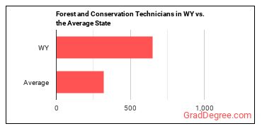 Forest and Conservation Technicians in Wyoming vs. the average state
