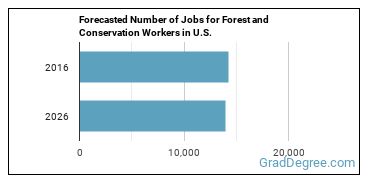 Forecasted number of jobs for Forest and Conservation Workers