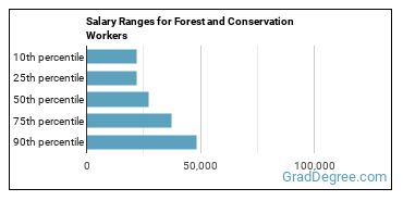 Salary ranges for Forest and Conservation Workers