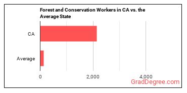 Forest and Conservation Workers in California vs. the average state