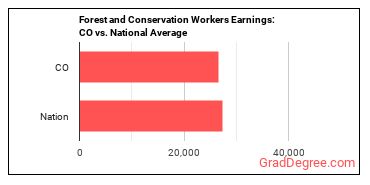 Forest and Conservation Workers earnings in Colorado vs. the national average