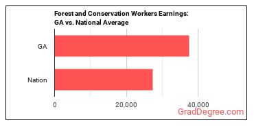 Forest and Conservation Workers earnings in Georgia vs. the national average