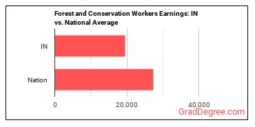 Forest and Conservation Workers earnings in Indiana vs. the national average