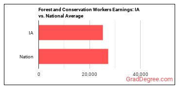 Forest and Conservation Workers earnings in Iowa vs. the national average