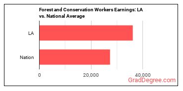 Forest and Conservation Workers earnings in Louisiana vs. the national average