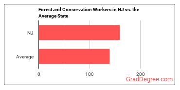 Forest and Conservation Workers in New Jersey vs. the average state