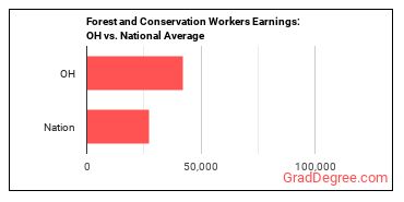Forest and Conservation Workers earnings in Ohio vs. the national average
