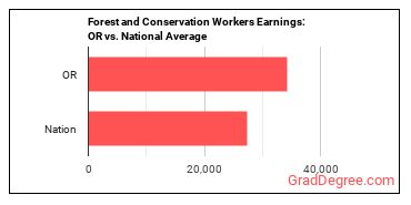 Forest and Conservation Workers earnings in Oregon vs. the national average