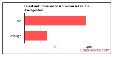 Forest and Conservation Workers in Washington vs. the average state