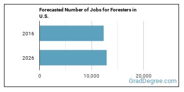 Forecasted number of jobs for Foresters
