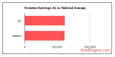 Foresters earnings in Alabama vs. the national average