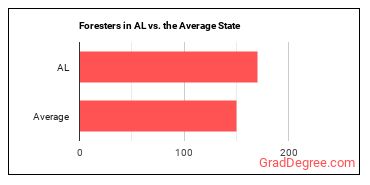 Foresters in Alabama vs. the average state