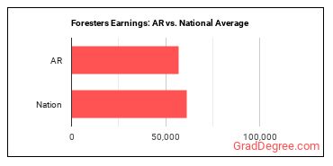 Foresters earnings in Arkansas vs. the national average