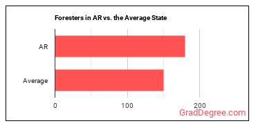 Foresters in Arkansas vs. the average state