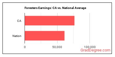 Foresters earnings in California vs. the national average