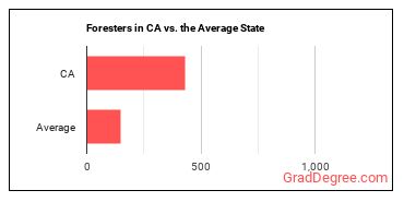 Foresters in California vs. the average state